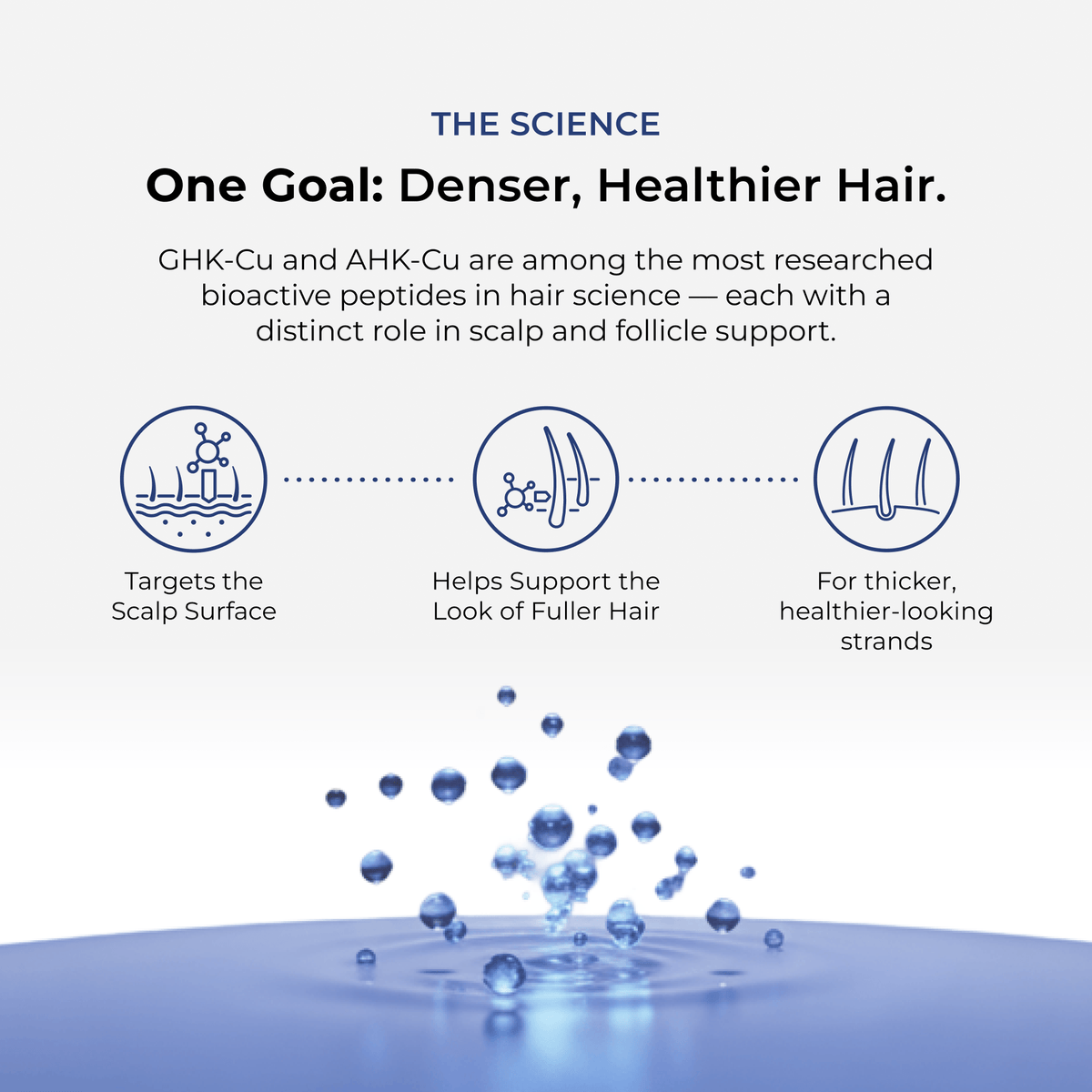How Neurogan Health AHK-Cu and GHK-Cu Hair Serum Pro works, shown with benefit icons.