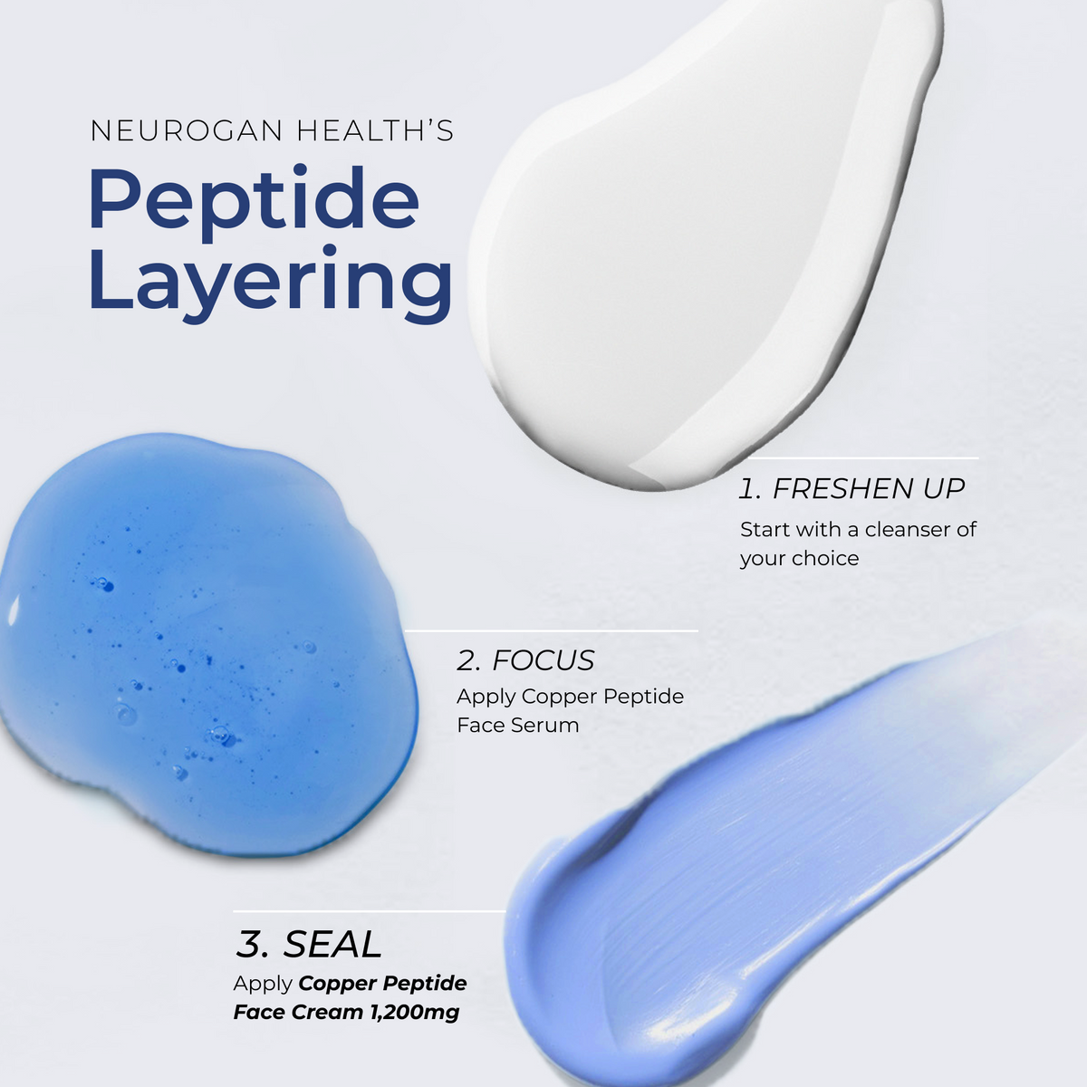 Peptide layering guide for Neurogan Health GHK-Cu Face Cream with blue cream texture swatches.
