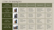 Code of Harmony comparison chart for Oil Cleanser Deluxe, Blue Tansy Oil Cleanser, Sativus Toning Mist and Glow Milk