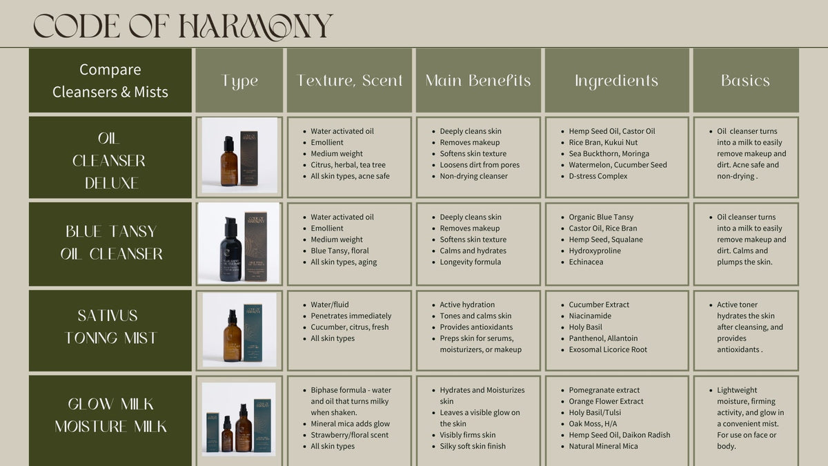 Code of Harmony comparison chart for Oil Cleanser Deluxe, Blue Tansy Oil Cleanser, Sativus Toning Mist and Glow Milk