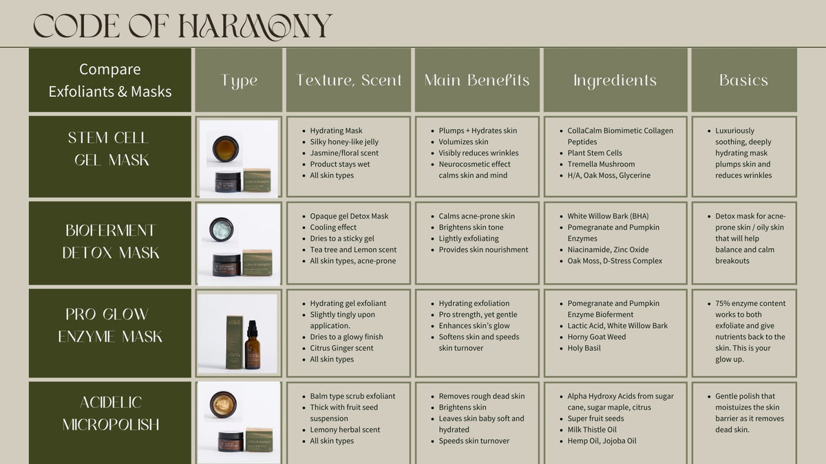 Code of Harmony comparison chart for Stem Cell Gel, Bioferment Detox, Pro Glow Enzyme and Acidelic masks