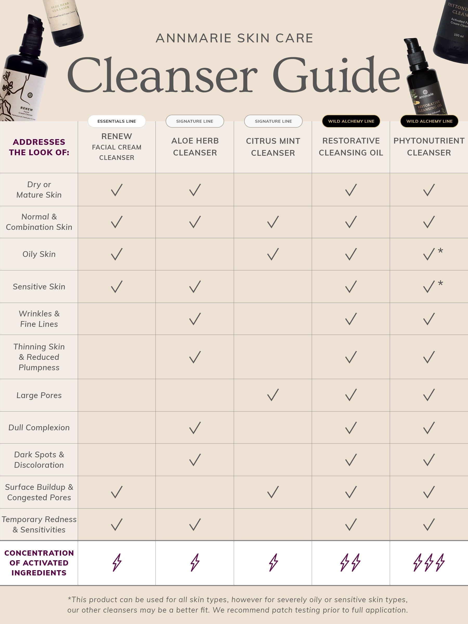 Annmarie cleanser guide comparing facial cleansers for different skin types and skincare needs