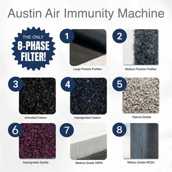 Austin Air Immunity Machine 8-phase filtration system showing HEPA, activated carbon, zeolite, and HEGA filter layers