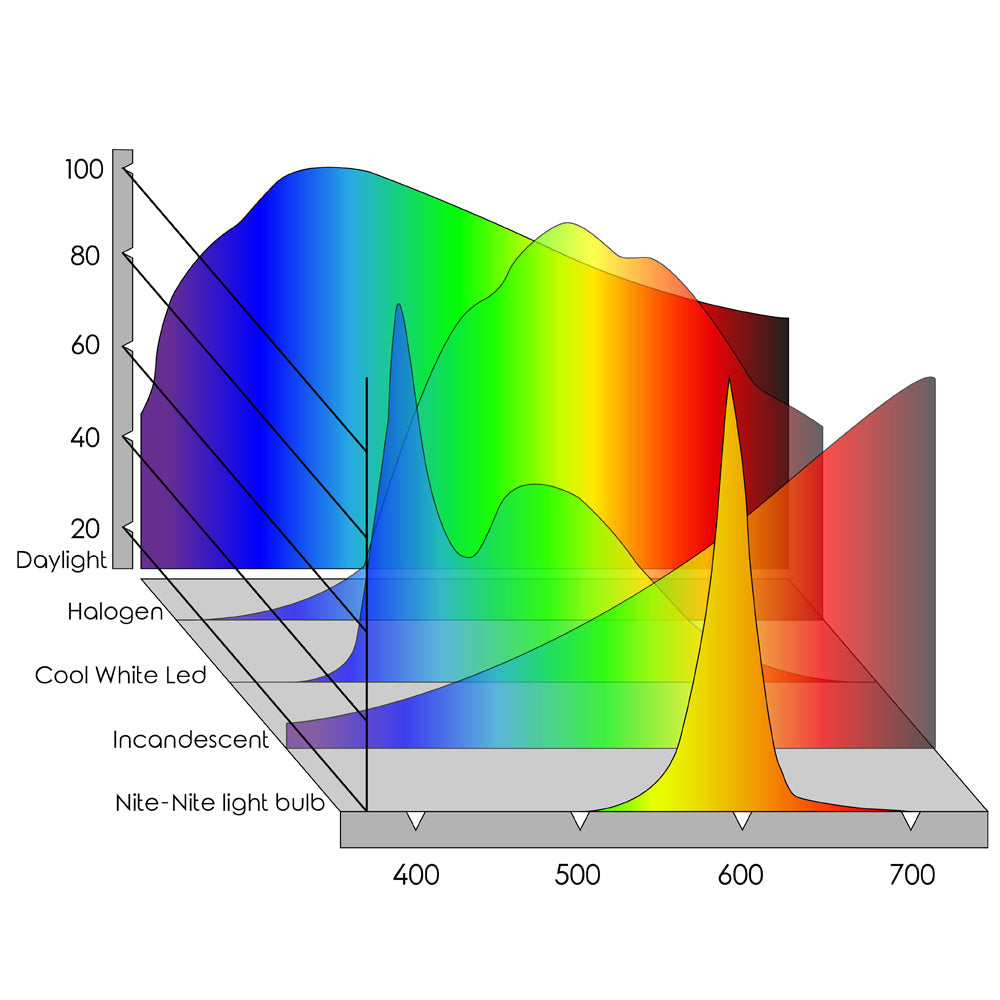 Dual Mode Lighting - HarthYourHome Sunset Switch Bulb. (Blue Depleted / Blue Enriched)
