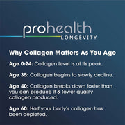 ProHealth Longevity graphic describing how collagen changes with age