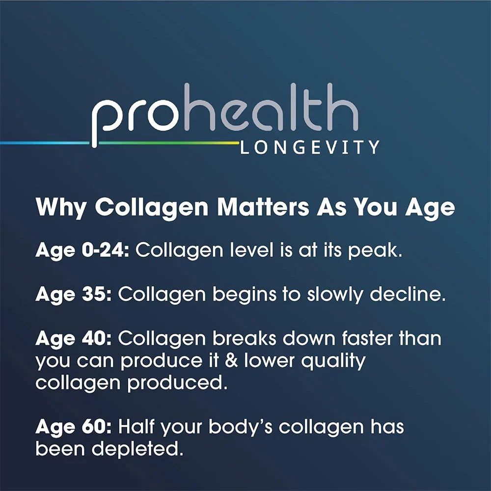 ProHealth Longevity graphic describing how collagen changes with age