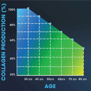 Graphic illustrating collagen production by age from 35 to 85 years