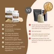 Real Mushrooms  Organic Lions Mane Extract Capsules Comparison Chart
