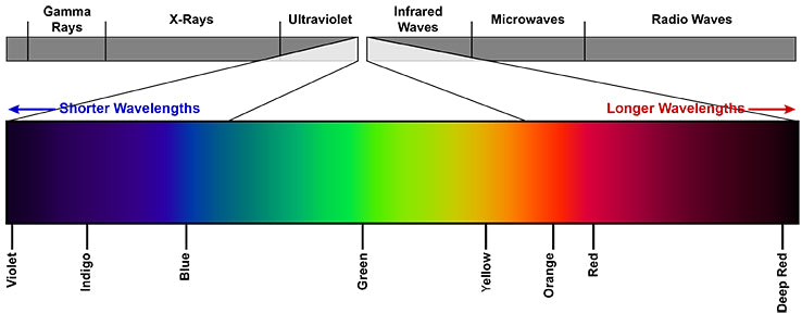 Functions of HarthYourHome Sunset Switch Bulb. (Blue Depleted / Blue Enriched)