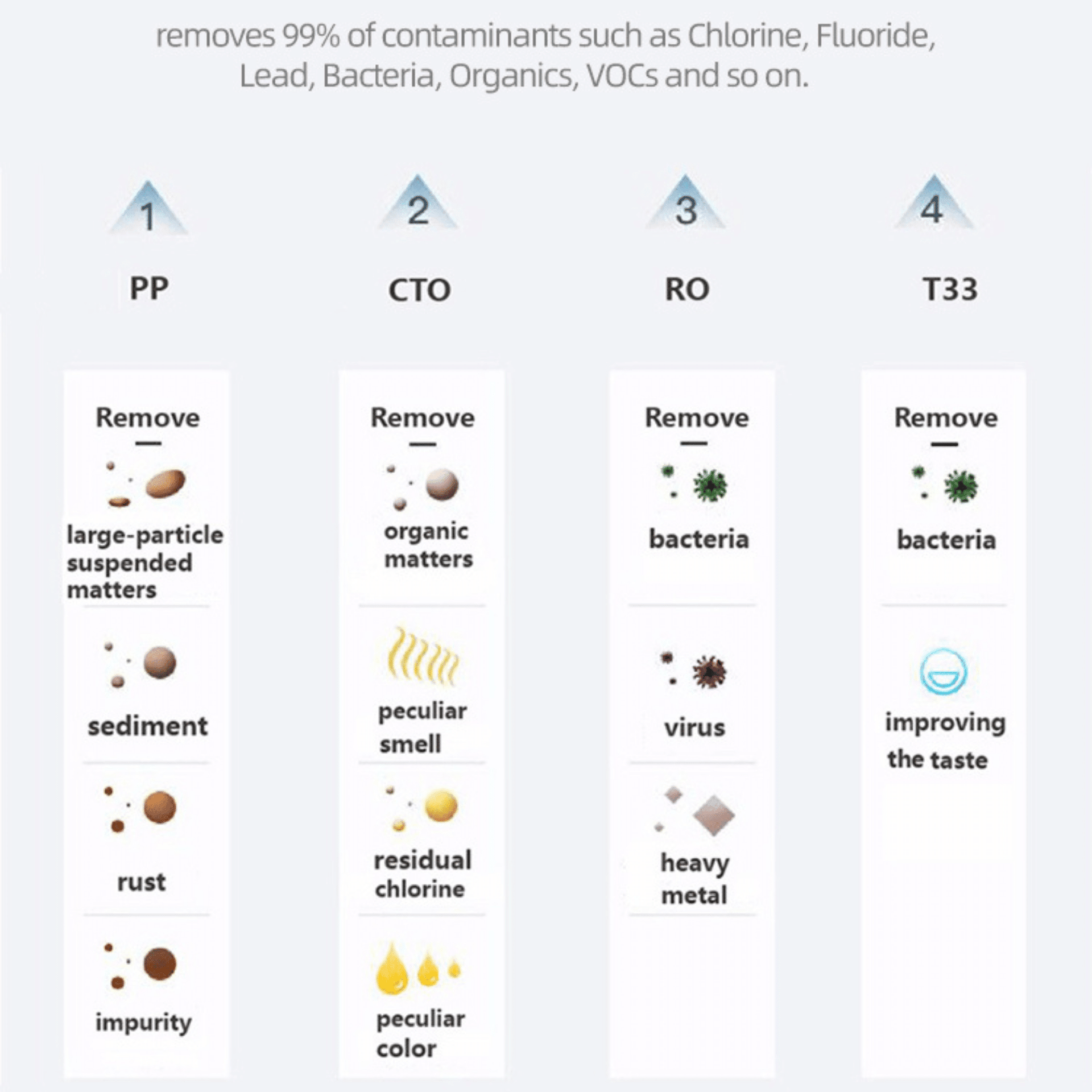 Tankless Reverse Osmosis Removed 99% of Contaminants