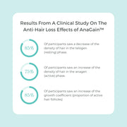 Evolvh Better Roots RootBoost Serum clinical study on the anti-hair loss effects