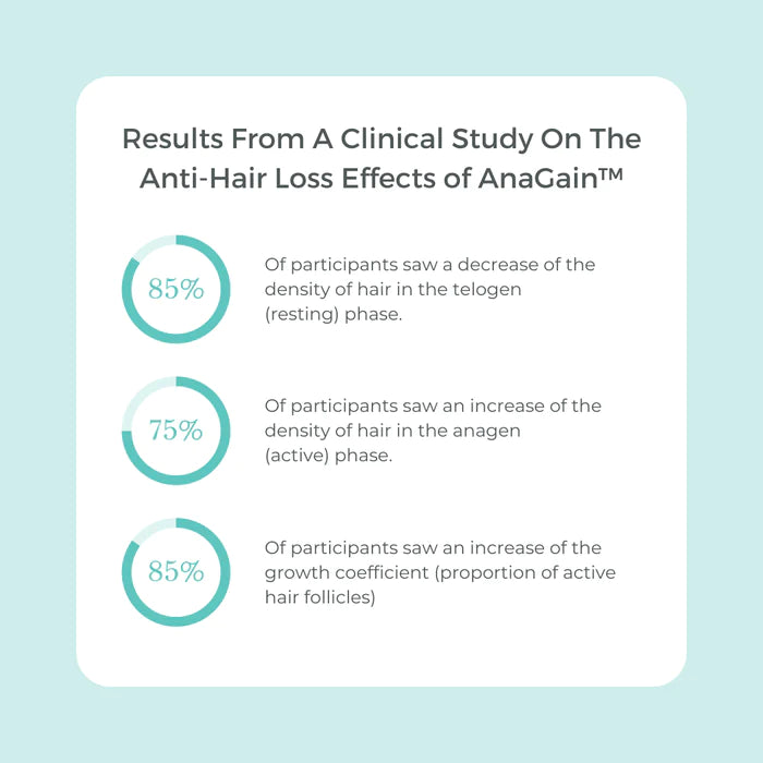 Evolvh Better Roots RootBoost Serum clinical study on the anti-hair loss effects