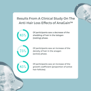 Results from a clinical study of Better Roots Growth Support Shampoo
